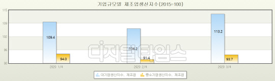 2020년 1~3분기 통계청 광업제조업동향조사에 따른 기업규모별 제조업 생산지수 비교 표. <자료:통계청>
